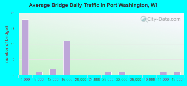 Average Bridge Daily Traffic in Port Washington, WI