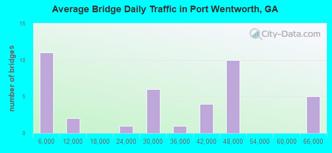 Average Bridge Daily Traffic in Port Wentworth, GA