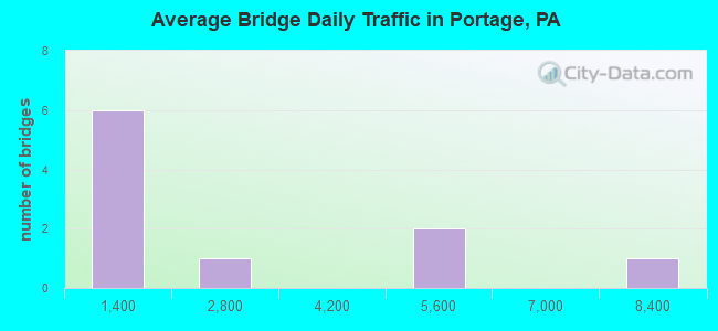 Average Bridge Daily Traffic in Portage, PA