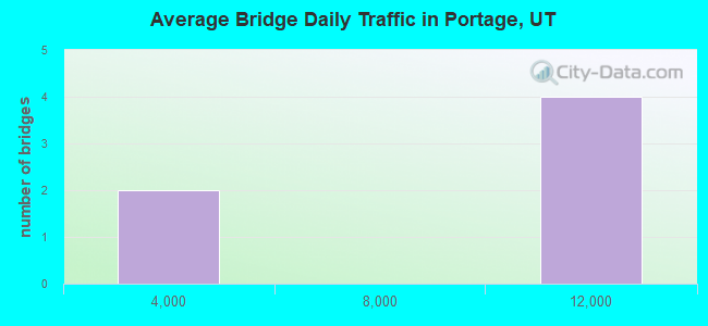 Average Bridge Daily Traffic in Portage, UT