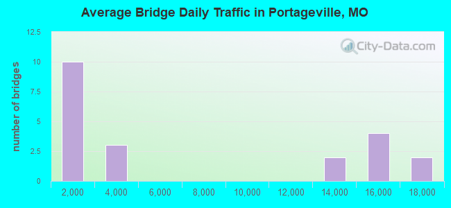 Average Bridge Daily Traffic in Portageville, MO