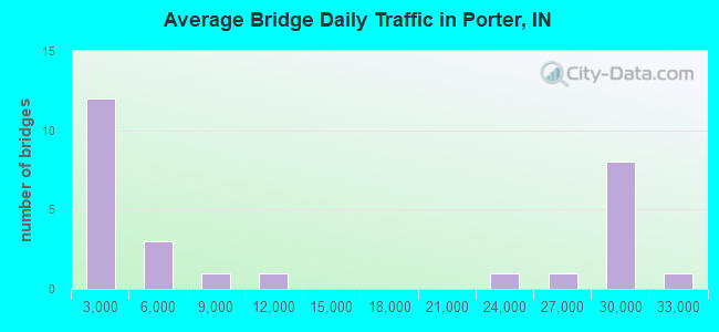 Average Bridge Daily Traffic in Porter, IN