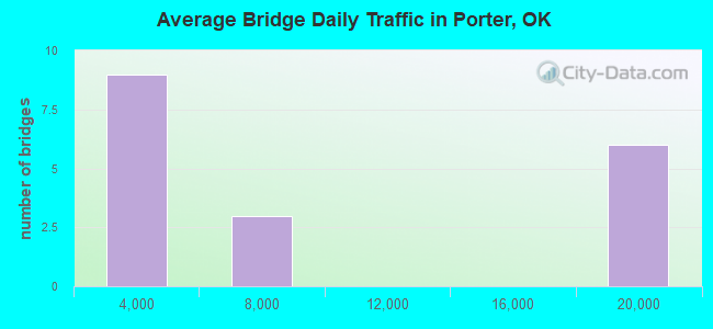 Average Bridge Daily Traffic in Porter, OK