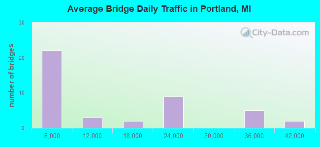Average Bridge Daily Traffic in Portland, MI