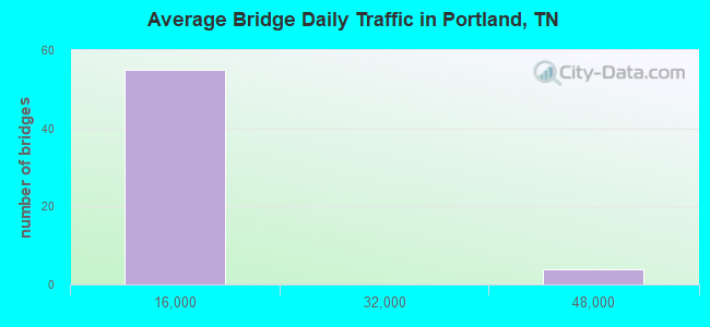 Average Bridge Daily Traffic in Portland, TN