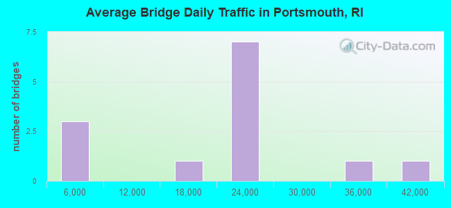 Average Bridge Daily Traffic in Portsmouth, RI