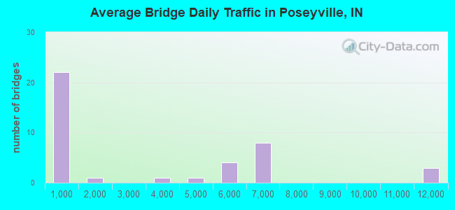 Average Bridge Daily Traffic in Poseyville, IN
