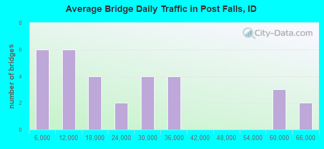 Average Bridge Daily Traffic in Post Falls, ID