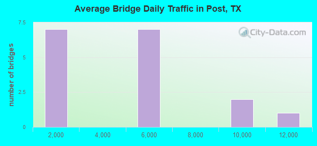 Average Bridge Daily Traffic in Post, TX