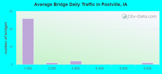 Average Bridge Daily Traffic in Postville, IA