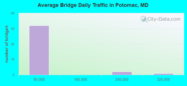 Average Bridge Daily Traffic in Potomac, MD
