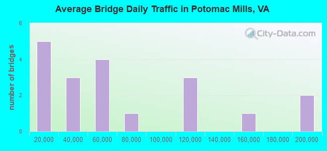 Average Bridge Daily Traffic in Potomac Mills, VA