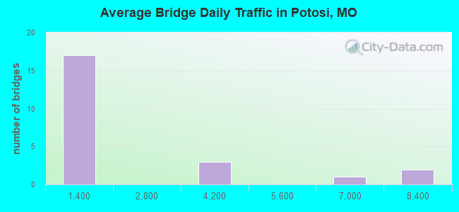 Average Bridge Daily Traffic in Potosi, MO