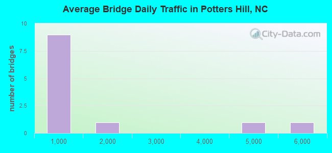 Average Bridge Daily Traffic in Potters Hill, NC