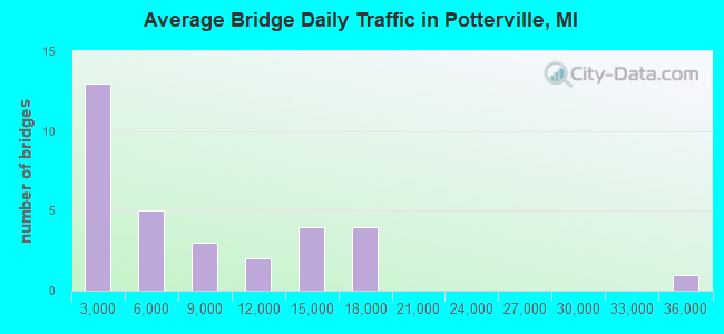 Average Bridge Daily Traffic in Potterville, MI