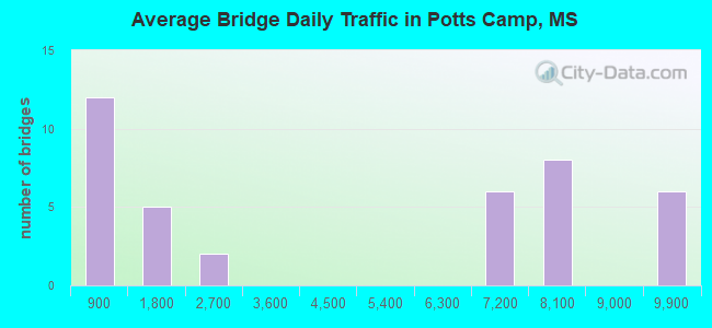 Average Bridge Daily Traffic in Potts Camp, MS