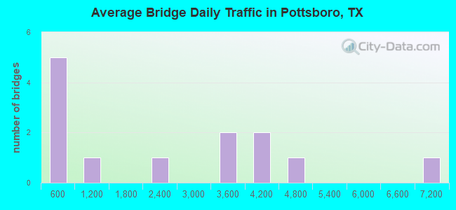 Average Bridge Daily Traffic in Pottsboro, TX