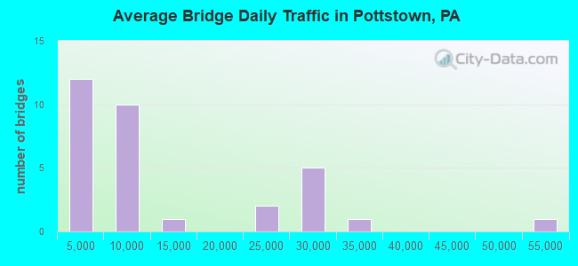 Average Bridge Daily Traffic in Pottstown, PA