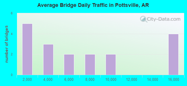 Average Bridge Daily Traffic in Pottsville, AR