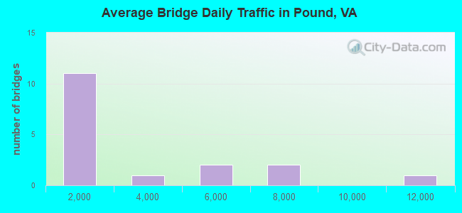Average Bridge Daily Traffic in Pound, VA