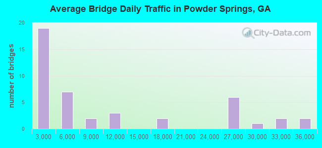 Average Bridge Daily Traffic in Powder Springs, GA