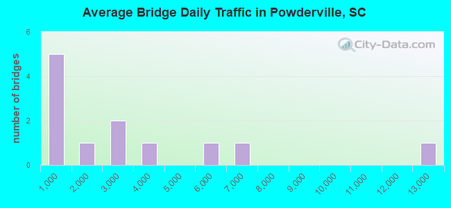 Average Bridge Daily Traffic in Powderville, SC