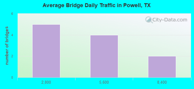 Average Bridge Daily Traffic in Powell, TX
