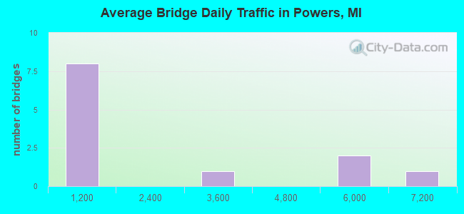Average Bridge Daily Traffic in Powers, MI