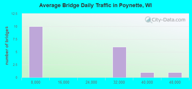 Average Bridge Daily Traffic in Poynette, WI