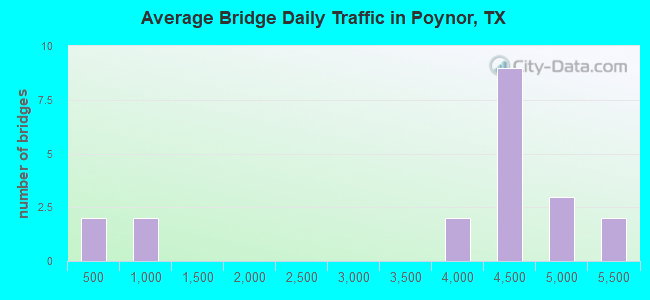 Average Bridge Daily Traffic in Poynor, TX