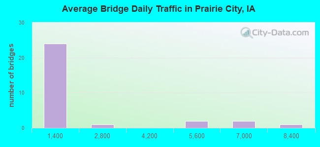 Average Bridge Daily Traffic in Prairie City, IA