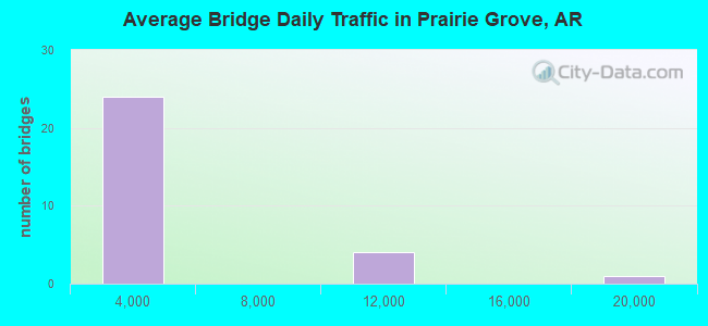 Average Bridge Daily Traffic in Prairie Grove, AR
