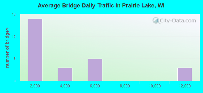 Average Bridge Daily Traffic in Prairie Lake, WI