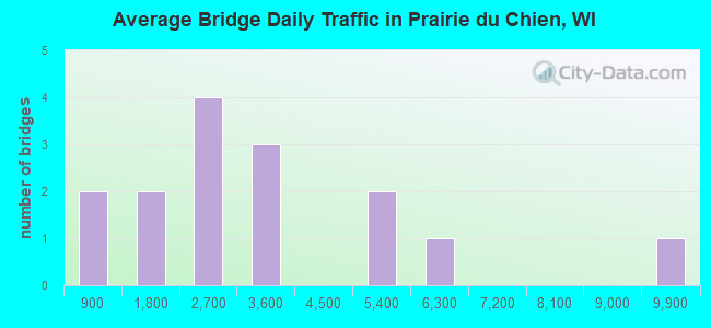 Average Bridge Daily Traffic in Prairie du Chien, WI