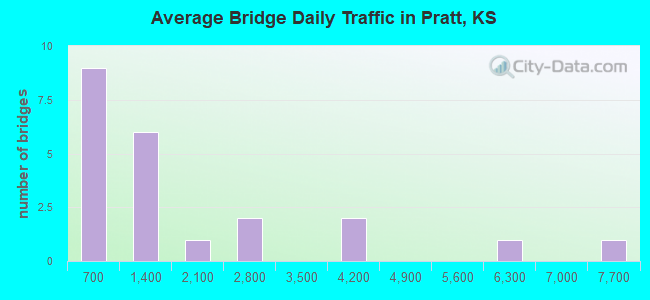 Average Bridge Daily Traffic in Pratt, KS