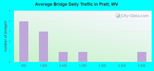 Average Bridge Daily Traffic in Pratt, WV