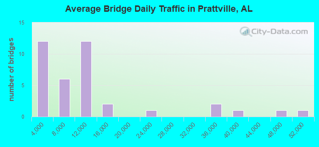 Average Bridge Daily Traffic in Prattville, AL