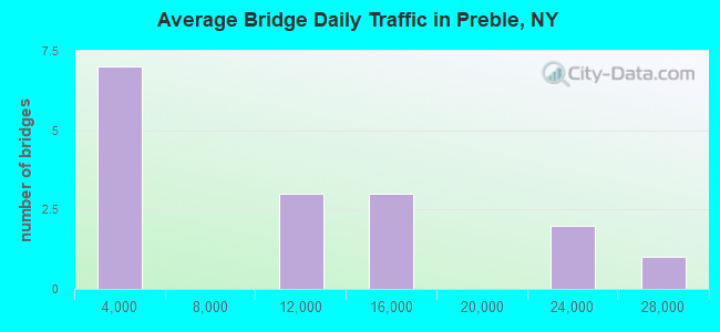 Average Bridge Daily Traffic in Preble, NY