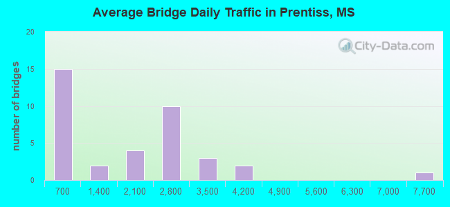 Average Bridge Daily Traffic in Prentiss, MS