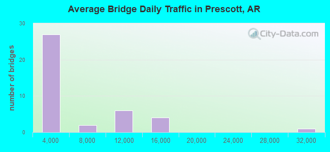 Average Bridge Daily Traffic in Prescott, AR
