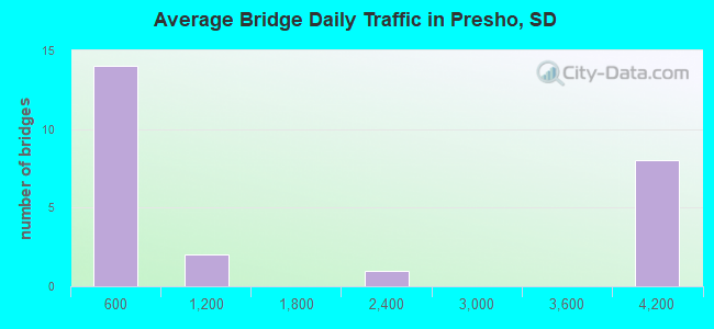 Average Bridge Daily Traffic in Presho, SD