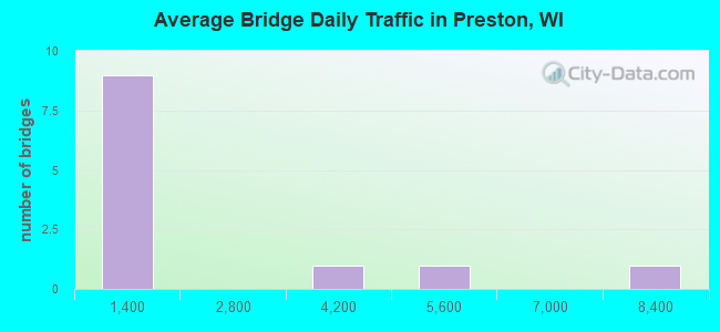 Average Bridge Daily Traffic in Preston, WI