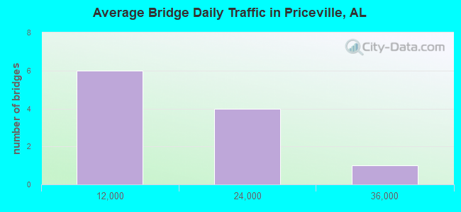 Average Bridge Daily Traffic in Priceville, AL