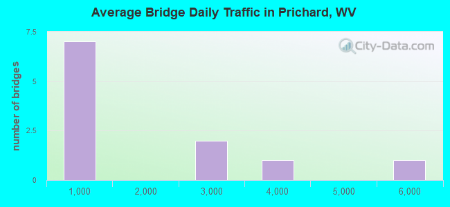 Average Bridge Daily Traffic in Prichard, WV