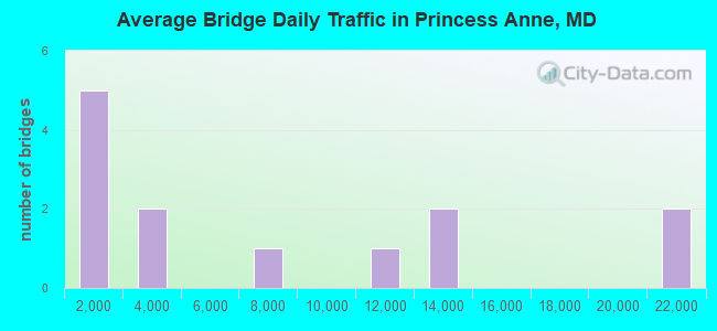 Average Bridge Daily Traffic in Princess Anne, MD