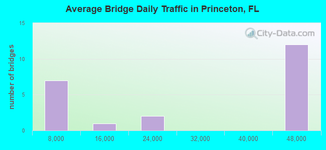 Average Bridge Daily Traffic in Princeton, FL
