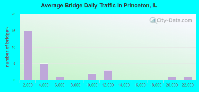 Average Bridge Daily Traffic in Princeton, IL