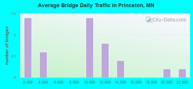 Average Bridge Daily Traffic in Princeton, MN