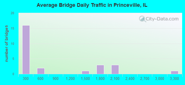 Average Bridge Daily Traffic in Princeville, IL