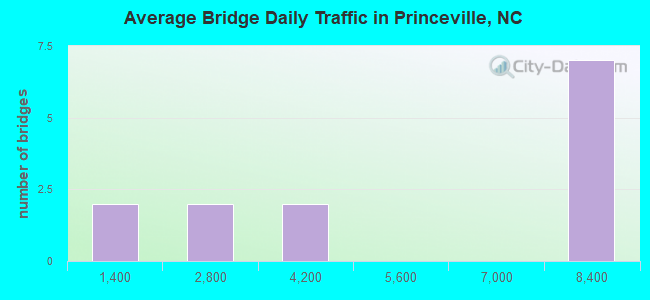 Average Bridge Daily Traffic in Princeville, NC